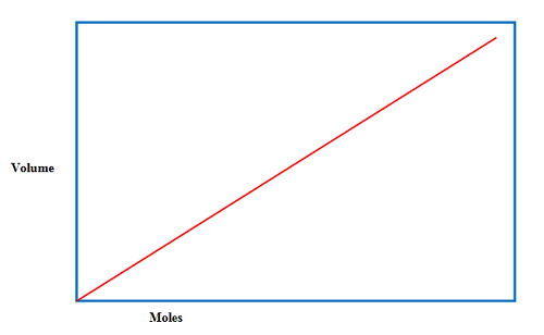 Avogadro's Law Examples