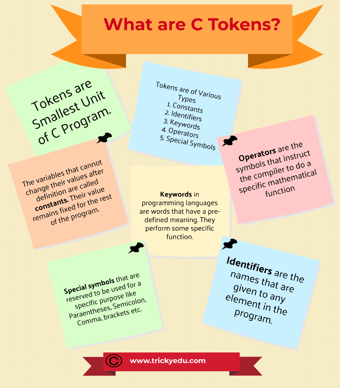 What Is C Tokens Identifiers Constants Keywords Data Types In C Trickyedu