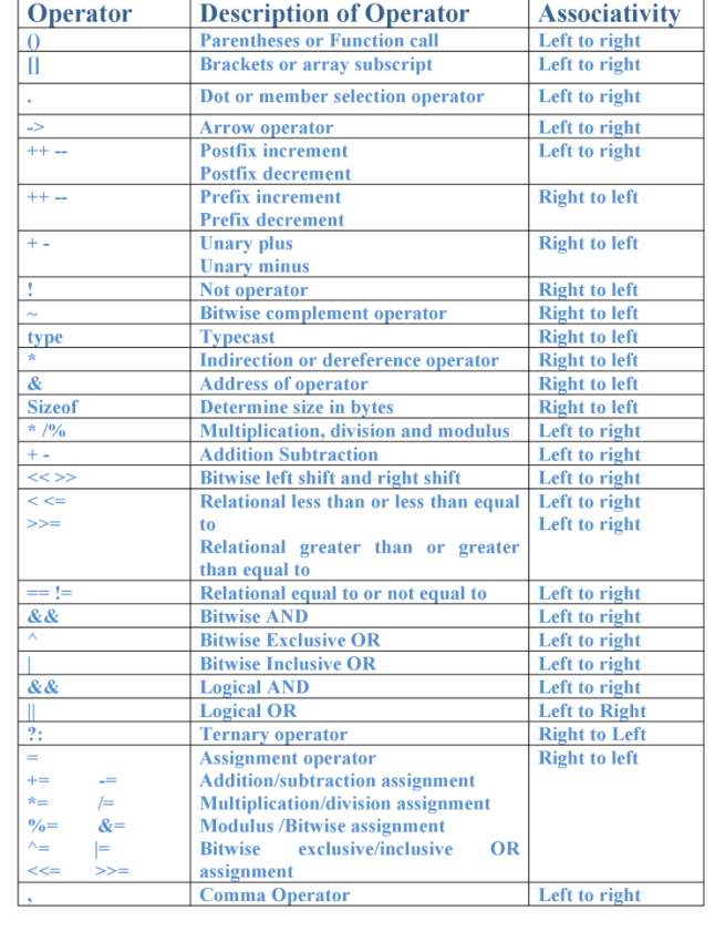 What Is The Use Of Associativity Operator Precedence In C Programming Trickyedu