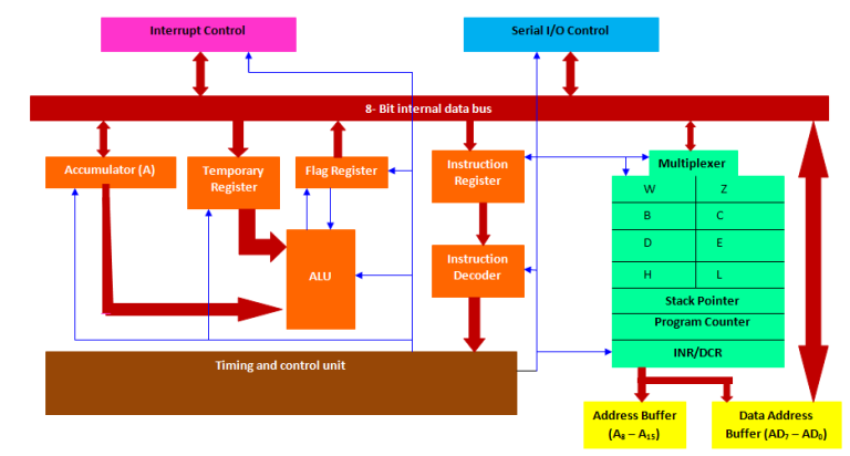 explain-the-functional-block-diagram-of-microprocessor-8085-tricky-edu