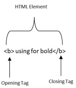 What is the basic structure of HTML document