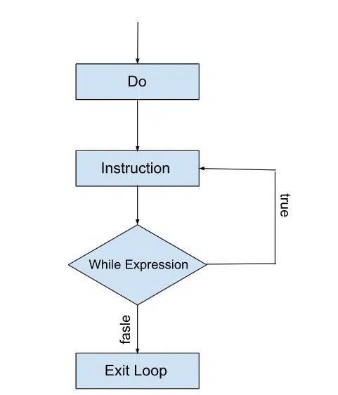 Types of Control Statements in C